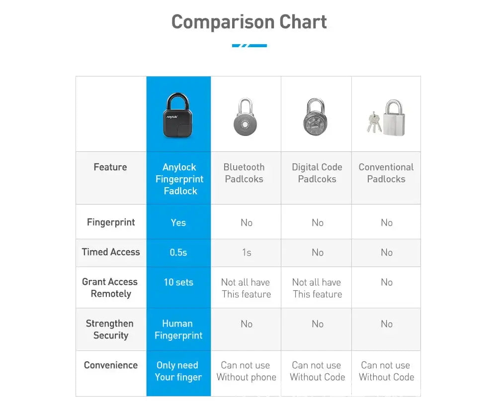 Comparison chart of fingerprint padlocks highlighting features like access time and remote access capabilities.